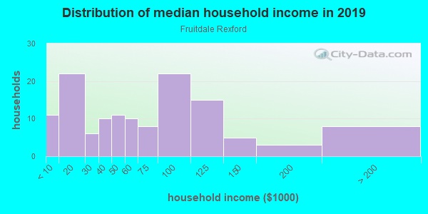 Household income distribution in 2013 in Fruitdale Rexford in San Jose neighborhood in CA