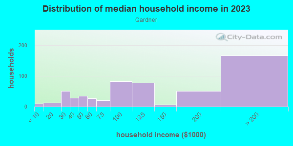 Household income distribution in 2013 in Gardner in San Jose neighborhood in CA
