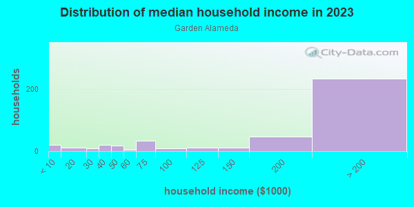 Household income distribution in 2013 in Garden Alameda in San Jose neighborhood in CA