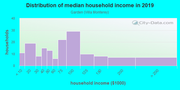 Household income distribution in 2013 in Garden in San Jose neighborhood in CA