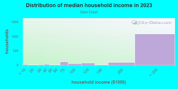 Household income distribution in 2013 in Glen Crest in San Jose neighborhood in CA
