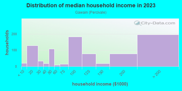 Household income distribution in 2013 in Gawain in San Jose neighborhood in CA