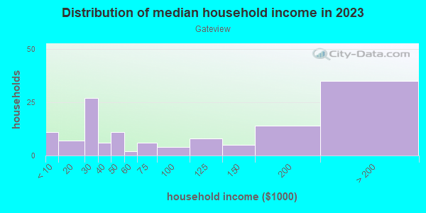 Household income distribution in 2013 in Gateview in San Jose neighborhood in CA