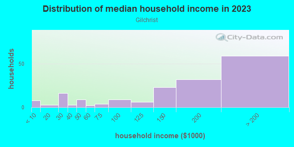 Household income distribution in 2013 in Gilchrist in San Jose neighborhood in CA