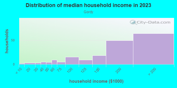Household income distribution in 2013 in Gordy in San Jose neighborhood in CA