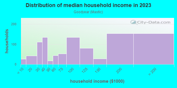 Household income distribution in 2013 in Goodyear in San Jose neighborhood in CA