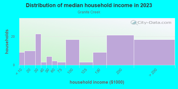 Household income distribution in 2013 in Granite Creek in San Jose neighborhood in CA