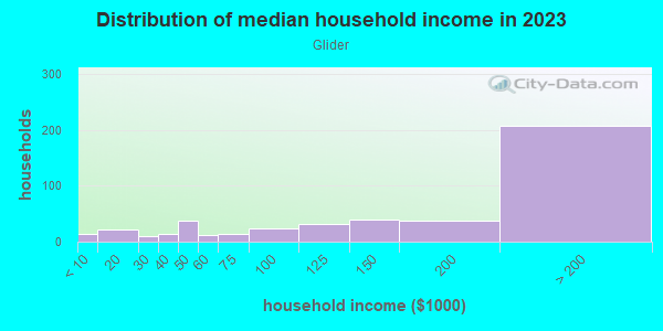 Household income distribution in 2013 in Glider in San Jose neighborhood in CA