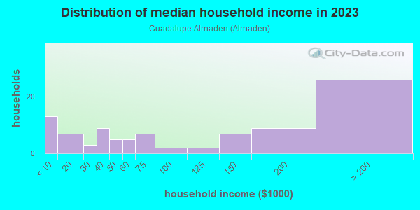 Household income distribution in 2013 in Guadalupe Almaden in San Jose neighborhood in CA