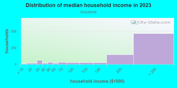 Household income distribution in 2013 in Graystone in San Jose neighborhood in CA