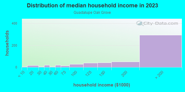 Household income distribution in 2013 in Guadalupe Oak Grove in San Jose neighborhood in CA