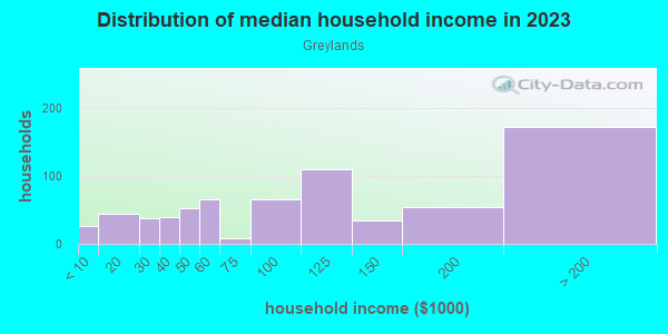 Household income distribution in 2013 in Greylands in San Jose neighborhood in CA