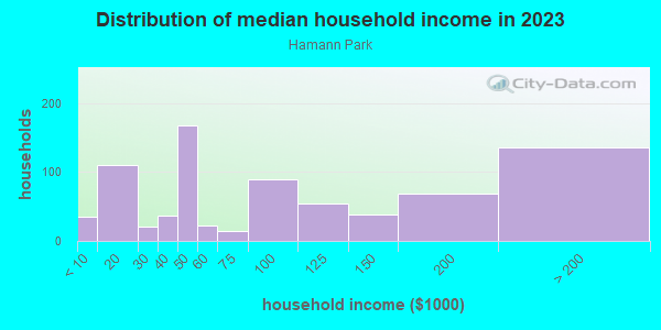 Household income distribution in 2013 in Hamann Park in San Jose neighborhood in CA