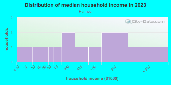 Household income distribution in 2013 in Hermes in San Jose neighborhood in CA
