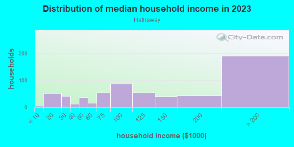 Household income distribution in 2013 in Hathaway in San Jose neighborhood in CA