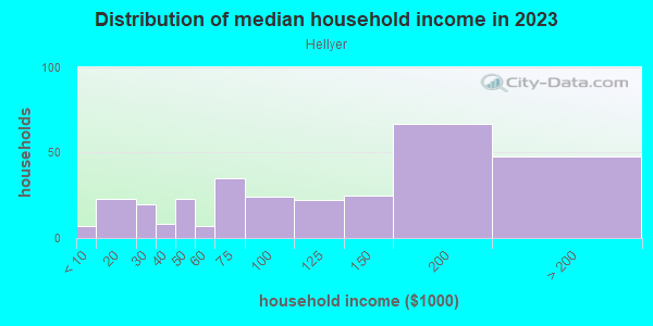 Household income distribution in 2013 in Hellyer in San Jose neighborhood in CA