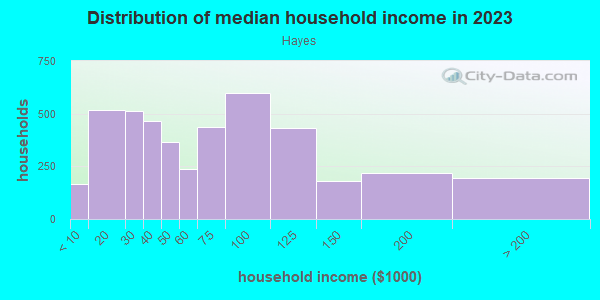 Household income distribution in 2013 in Hayes in San Jose neighborhood in CA