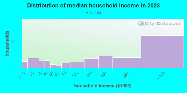 Household income distribution in 2013 in Hillsdale in San Jose neighborhood in CA