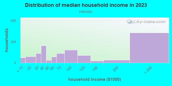 Household income distribution in 2013 in Hensley in San Jose neighborhood in CA