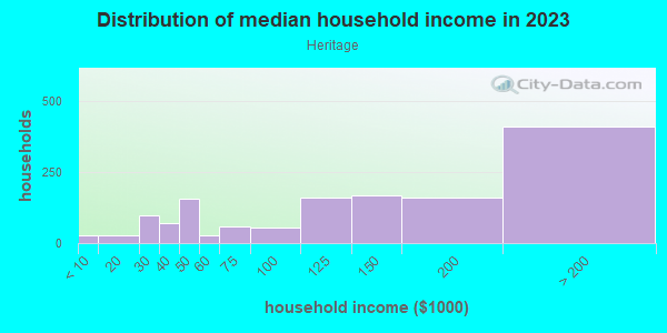 Household income distribution in 2013 in Heritage in San Jose neighborhood in CA