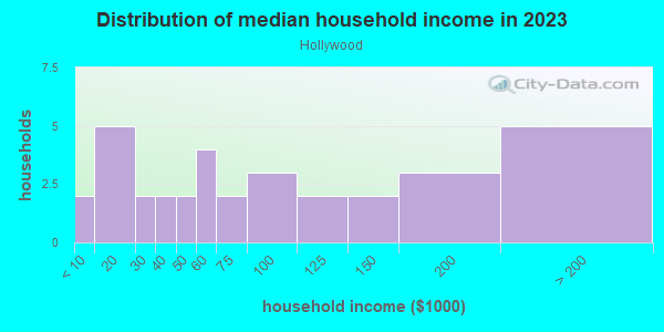 Household income distribution in 2013 in Hollywood in San Jose neighborhood in CA