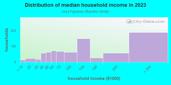 Household income distribution in 2013 in Jose Figueres in San Jose neighborhood in CA
