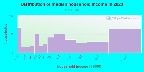 Household income distribution in 2013 in Hyde Park in San Jose neighborhood in CA