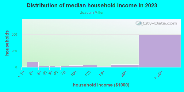 Household income distribution in 2013 in Joaquin Miller in San Jose neighborhood in CA