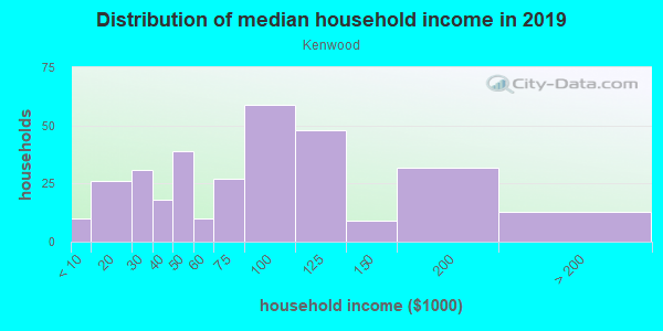 Household income distribution in 2013 in Kenwood in San Jose neighborhood in CA