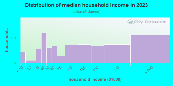 Household income distribution in 2013 in Julian in San Jose neighborhood in CA