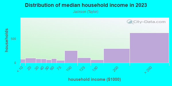 Household income distribution in 2013 in Jackson in San Jose neighborhood in CA