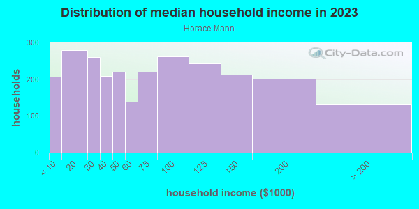 Household income distribution in 2013 in Horace Mann in San Jose neighborhood in CA