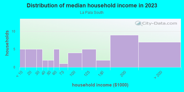 Household income distribution in 2013 in La Pala South in San Jose neighborhood in CA