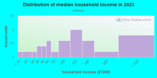 Household income distribution in 2013 in Kollmar in San Jose neighborhood in CA