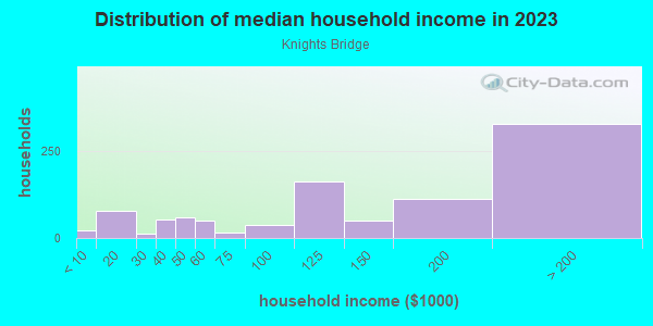 Household income distribution in 2013 in Knights Bridge in San Jose neighborhood in CA