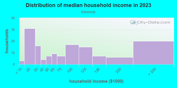Household income distribution in 2013 in Kennedy in San Jose neighborhood in CA
