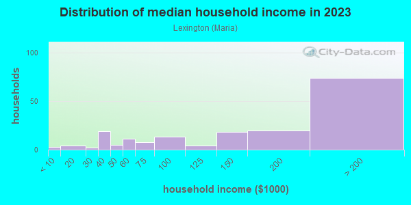 Household income distribution in 2013 in Lexington in San Jose neighborhood in CA