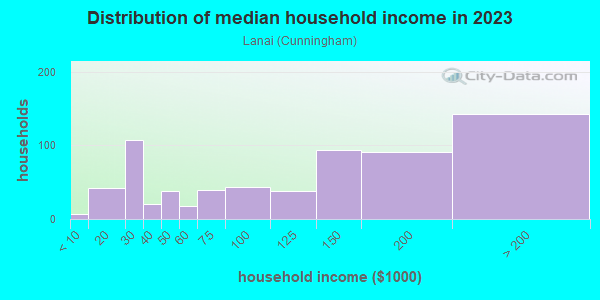 Household income distribution in 2013 in Lanai in San Jose neighborhood in CA
