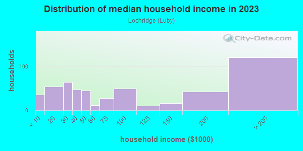 Household income distribution in 2013 in Lochridge in San Jose neighborhood in CA
