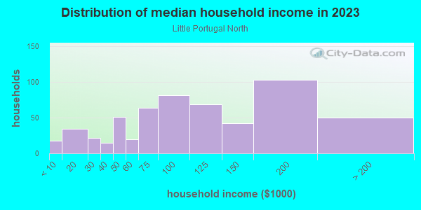Household income distribution in 2013 in Little Portugal North in San Jose neighborhood in CA