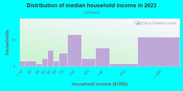 Household income distribution in 2013 in Lombard in San Jose neighborhood in CA