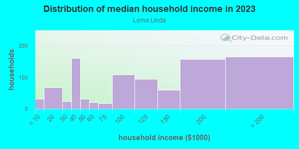 Household income distribution in 2013 in Loma Linda in San Jose neighborhood in CA