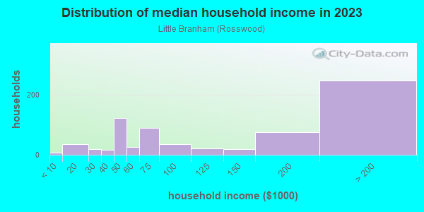 Household income distribution in 2013 in Little Branham in San Jose neighborhood in CA
