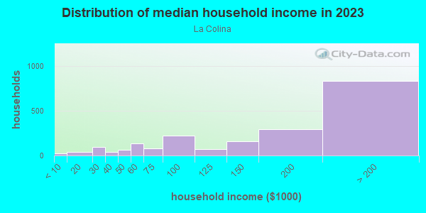 Household income distribution in 2013 in La Colina in San Jose neighborhood in CA