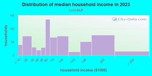 Household income distribution in 2013 in Lone Bluff in San Jose neighborhood in CA