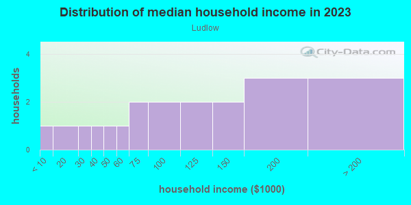 Household income distribution in 2013 in Ludlow in San Jose neighborhood in CA