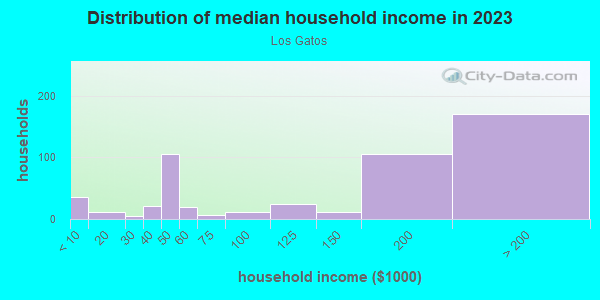 Household income distribution in 2013 in Los Gatos in San Jose neighborhood in CA