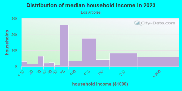 Household income distribution in 2013 in Los Arboles in San Jose neighborhood in CA