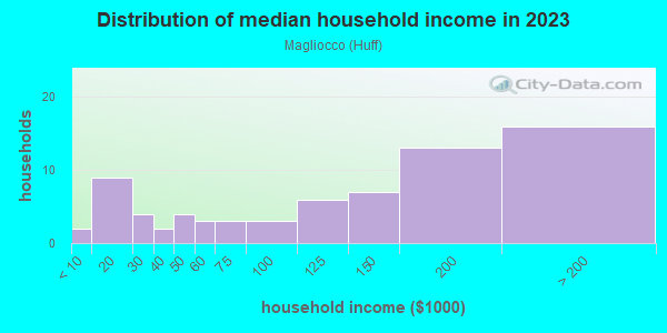 Household income distribution in 2013 in Magliocco in San Jose neighborhood in CA