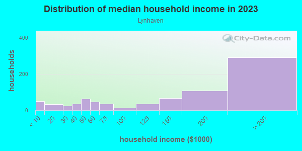 Household income distribution in 2013 in Lynhaven in San Jose neighborhood in CA
